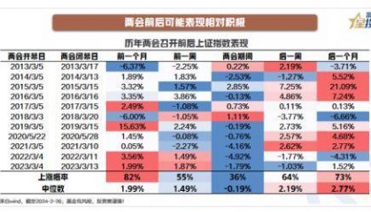 两会将至,A股行情怎么走?
