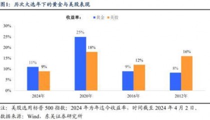 黄金和美股谁更值得持有？东吴宏观：美股仍会是“香饽饽”，黄金牛市未止，但2400美元可能会是重要阻力位