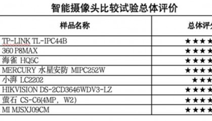 如何购买智能摄像头放心产品?广州消委会:选择正规购买渠道