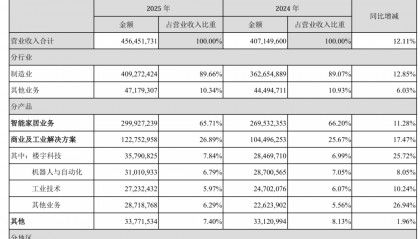 拟10股派38元，25万股民嗨了 美的440亿元利润，回购加分红全还给股东！