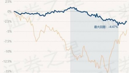 3月12日基金净值：嘉实对冲套利定期混合A最新净值1.143，跌0.17%
