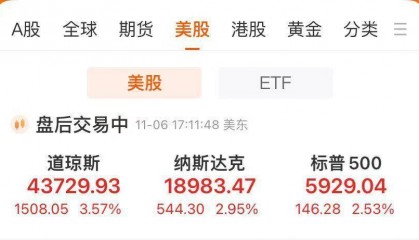 道指大涨1500点！特斯拉涨超14%，市值一夜增8500亿元！金银重挫，离岸人民币跌超1000点