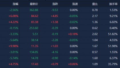 A股收评：沪指全天窄幅震荡 新消费概念股逆势大涨
