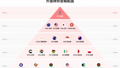 到底什么的外汇监管才算是顶级监管？