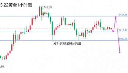 外汇届徐老师:区间震荡调整将会打破,黄金原油行情走势分析