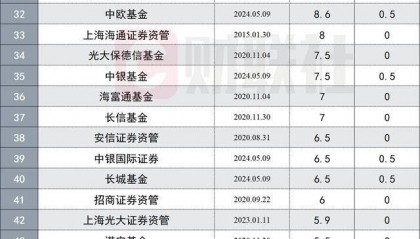 解限购之急,外汇局再增22.7亿美元QDII额度,公募新批最多,易方达QDII额度居首