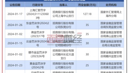 招商银行合规存短板:一季度收7张罚单,因涉及外汇违规被罚没127万元