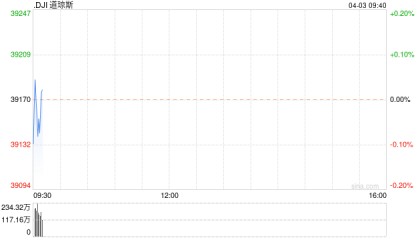 美股开盘：美股周三开盘涨跌不一，联储官员预测今年仅降息一次