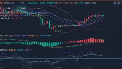 冯喜运:3.28周四黄金会涨吗?外汇黄金原油走势分析