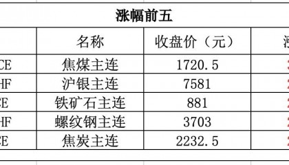 期货早报|胶合板主连跌近10%;外汇交易中心新增跨式期权组合点击成交品种