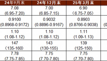 【中金外汇 · 月报】美元的下行压力或有所缓解