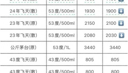 茅台价格大面积跳水！五粮液最受伤？