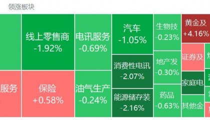 港股收评：三大指数齐跌，恒科指跌1.1%，黄金股逆市大涨