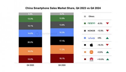 华为强势回归,2024多条产品线市场份额稳居第一