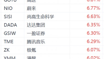 热门中概股盘前集体大涨:老虎证券涨超8%