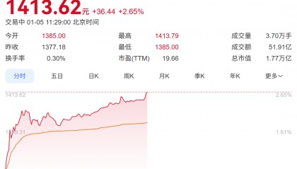 “i茅台”连续5天秒空，飞天批发价却跌至1490元！贵州茅台辟谣“1169元飞天直采”：谨防上当受骗！近日斥资1.2亿元回购8.7万股