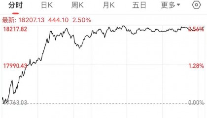 港股“牛气冲天”！恒生指数收涨2.5%，恒生科技指数收涨4.45%！这家公司大涨超36%