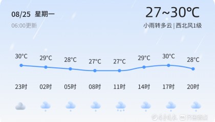 青岛发布暴雨橙色预警 今日小雨转多云气温适中