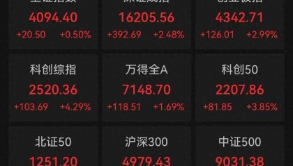 6月30日A股收评：超3000只个股飘红，三大指数集体收涨