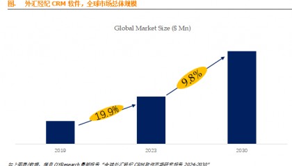 外汇经纪CRM软件市场报告:未来几年年复合增长率CAGR为9.8%