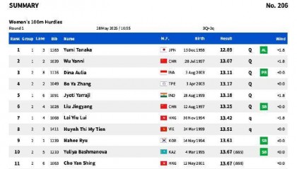 田径亚锦赛女子100米栏预赛，吴艳妮小组第二晋级