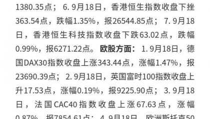 全球股市：9月18日亚股多跌、欧美股多涨