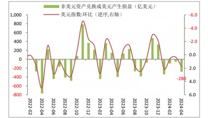 财信研究评4月外汇储备数据:汇兑损失是外储下降主因