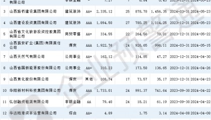 2165家企业授信额度已披露