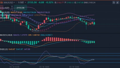 冯喜运:3.19外汇黄金晚间分析及黄金原油操作策略建议