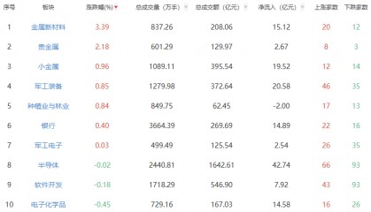 午评：沪指半日跌1.3% 金属新材料板块涨幅居前