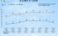 北京：雷阵雨+短时大风+冰雹，局地雨强较大！具体时间——