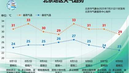 未来三天闷热,周六夜间至下周一北京将重启“阴雨模式”