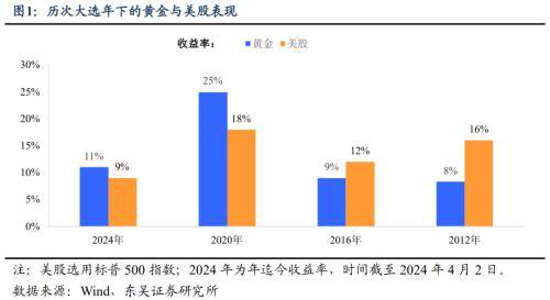 黄金和美股谁更值得持有？东吴宏观：美股仍会是“香饽饽”，黄金牛市未止，但2400美元可能会是重要阻力位