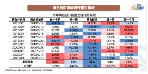 两会将至，A股行情怎么走？