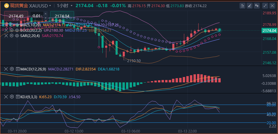 冯喜运：3.28周四黄金会涨吗？外汇黄金原油走势分析