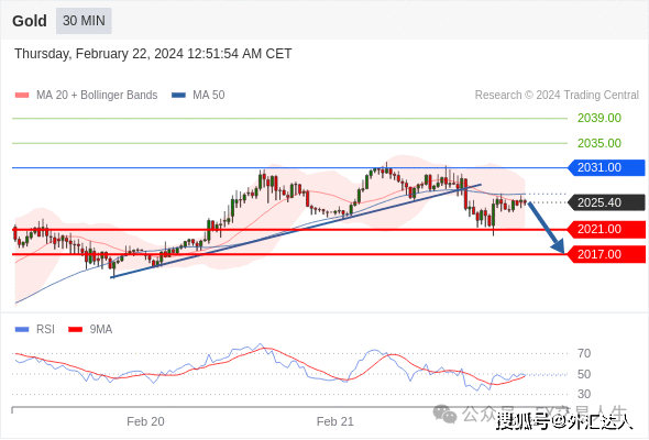 每日策略：02/ 22 外汇黄金原油行情分析