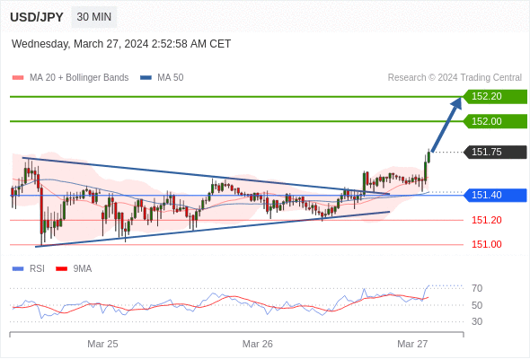 每日策略：03/27 外汇黄金原油行情分析