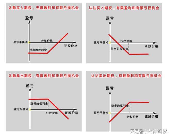 期权分类有哪几种？