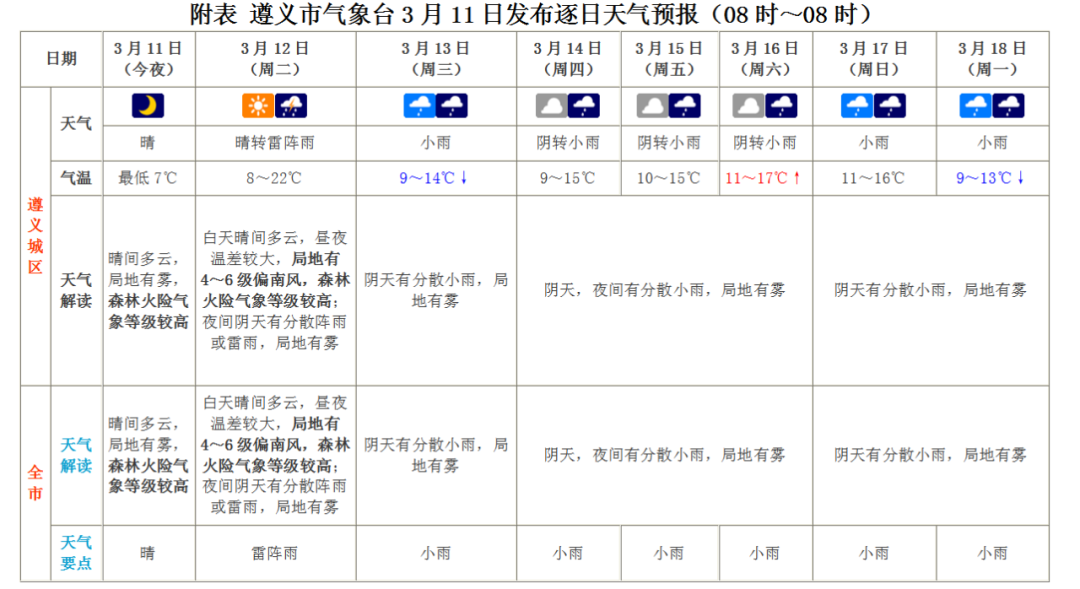 天气波动大 明天夜间开始转变…