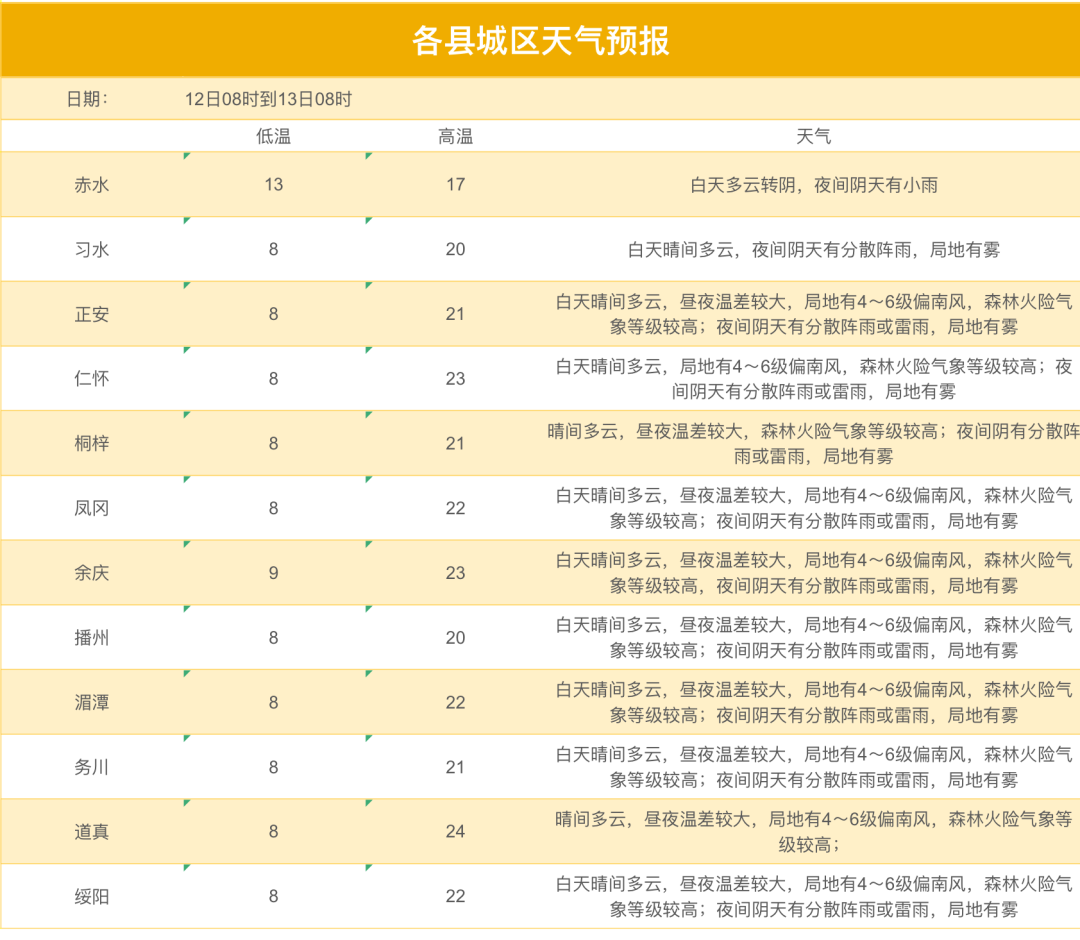 天气波动大 明天夜间开始转变…