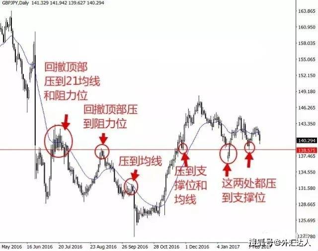 这才是炒外汇扭亏为盈的妙招—回撤交易法！