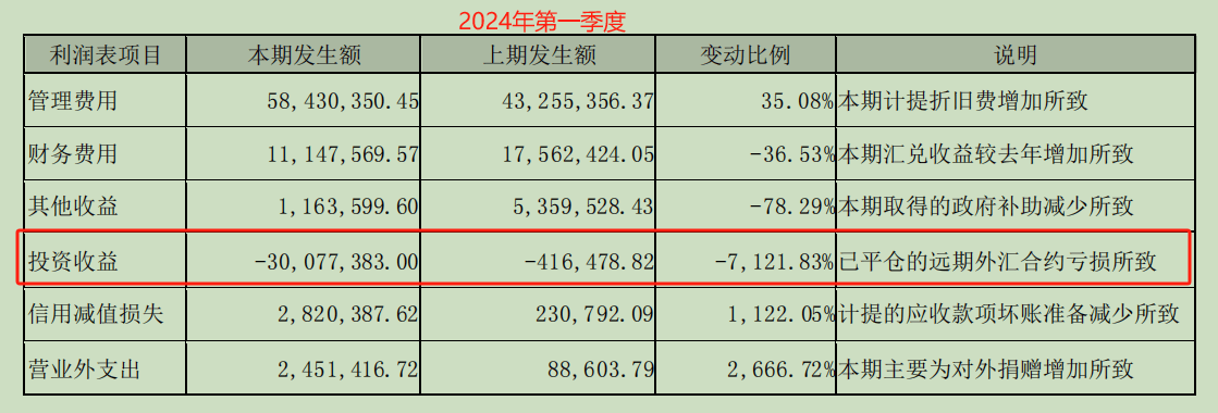 一季度炒外汇亏损3007.74万元？ 外汇业务或成水羊股份一大不确定因素