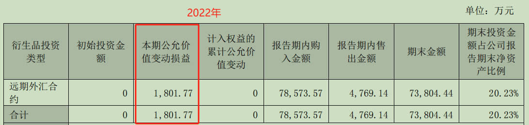 一季度炒外汇亏损3007.74万元？ 外汇业务或成水羊股份一大不确定因素