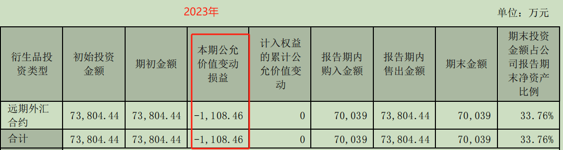 一季度炒外汇亏损3007.74万元？ 外汇业务或成水羊股份一大不确定因素