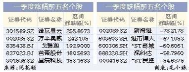 一季度A股市场大幅度波动