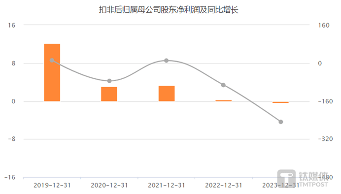 2023年净利润下滑85%，拆迁与炒股没能拯救茂业商业 | 看财报