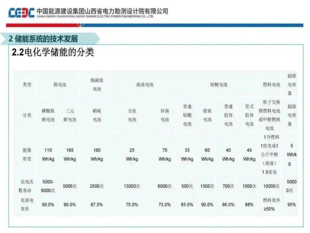 新型储能怎么挣钱？深度解析五大盈利模式！附收益计算Excel表下载