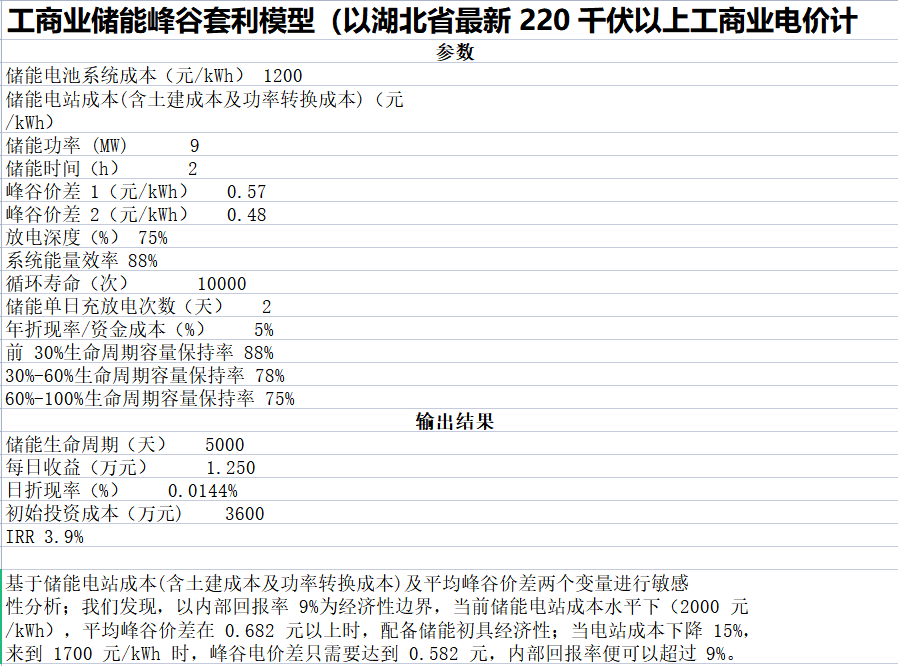 新型储能怎么挣钱？深度解析五大盈利模式！附收益计算Excel表下载