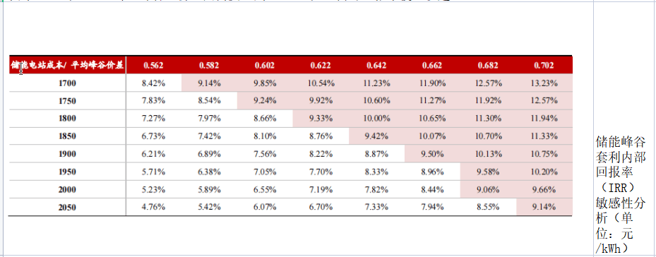 新型储能怎么挣钱？深度解析五大盈利模式！附收益计算Excel表下载