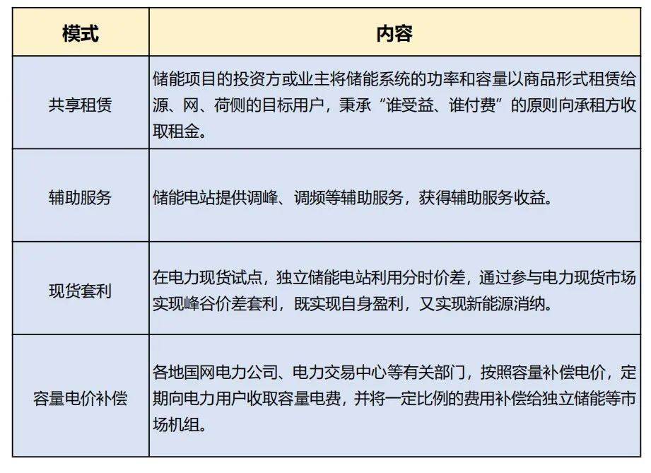 新型储能怎么挣钱？深度解析五大盈利模式！附收益计算Excel表下载